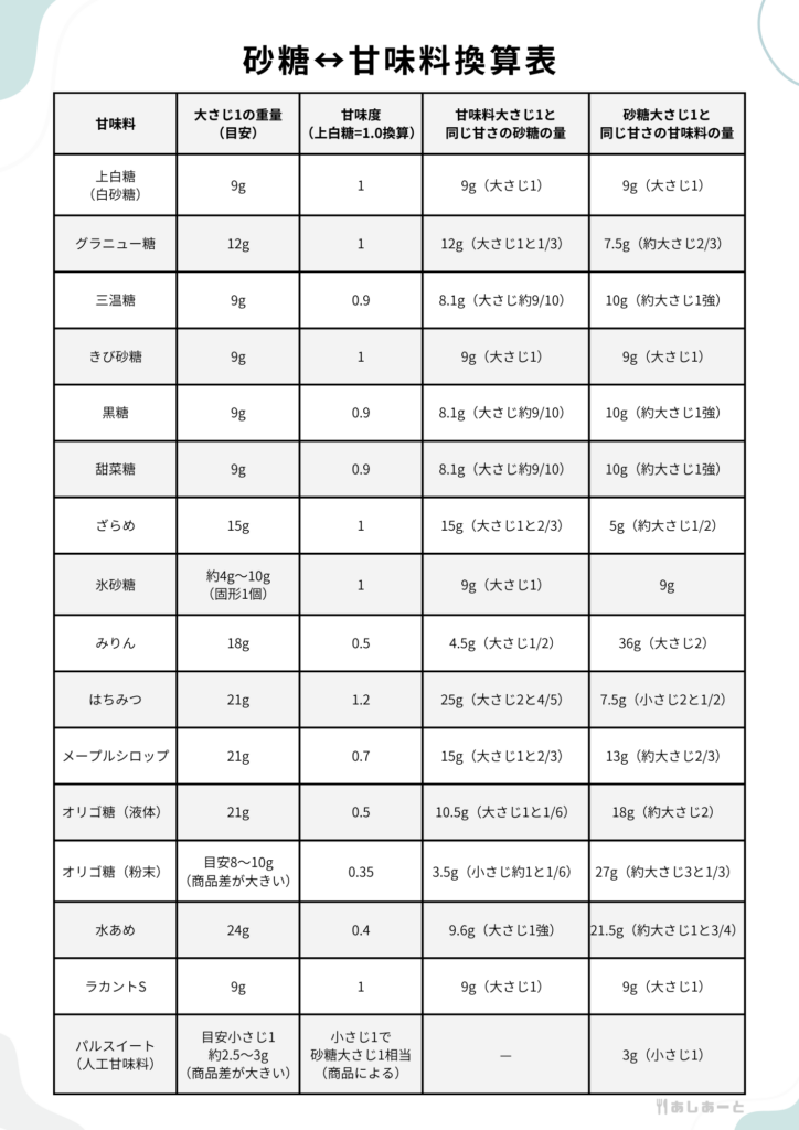 砂糖・甘味料換算表｜あしあーと