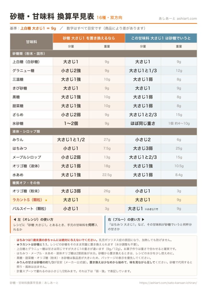 砂糖・甘味料の換算早見表16種｜ラカント・はちみつ・みりんの双方向換算表