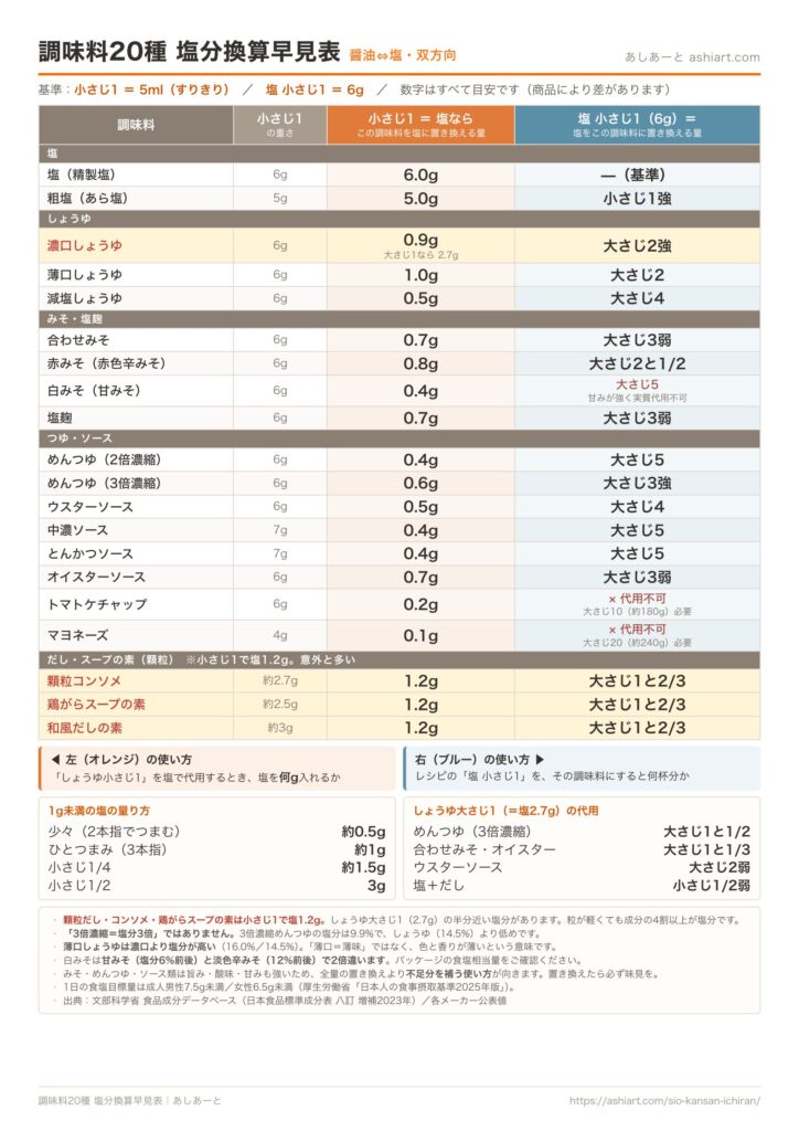 調味料20種の塩分換算表｜醤油・みそ・めんつゆを塩に置き換える早見表