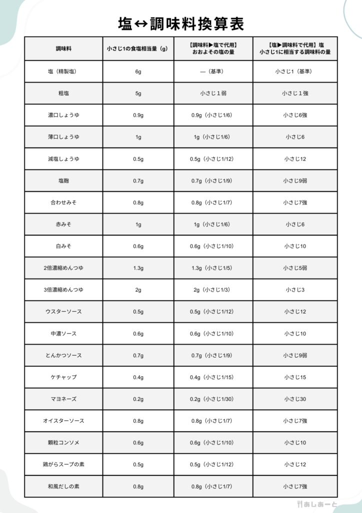 塩・調味料換算表｜あしあーと