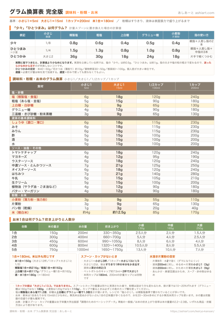 スクショ推奨グラム換算表